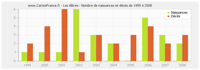 Les Albres : Nombre de naissances et décès de 1999 à 2008